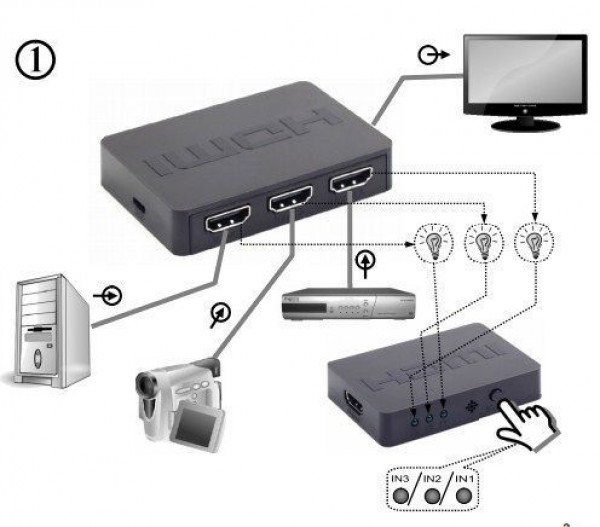 GEMBIRD DSW-HDMI-53  HDMI interface SWITCH, 5ports, remote