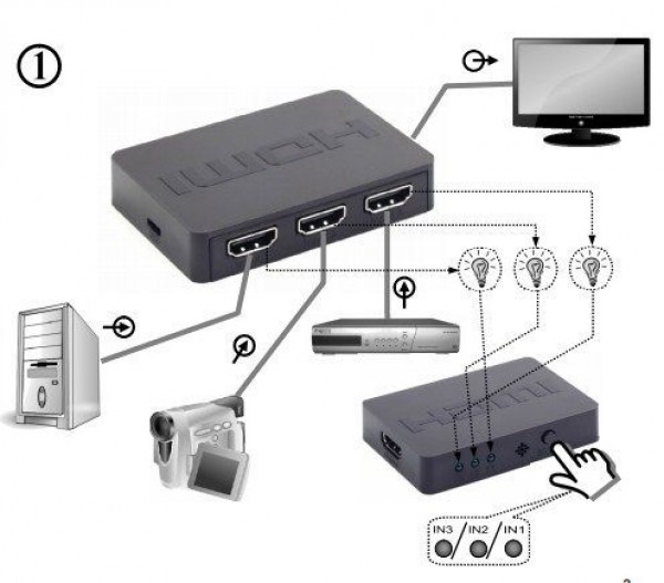 GEMBIRD DSW-HDMI-34  HDMI interface SWITCH, 3 ports, remote